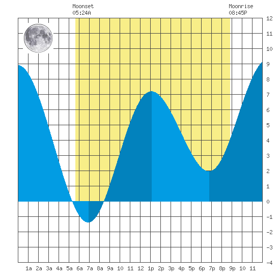 Rialto Beach tide chart for Sunday, May 15, 2022
