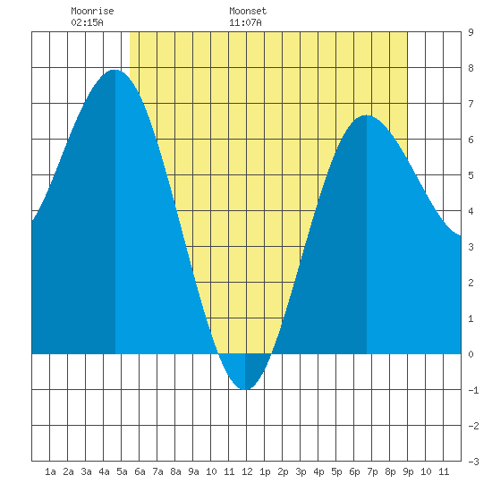 Rialto Beach tide chart for Saturday, May 21, 2022