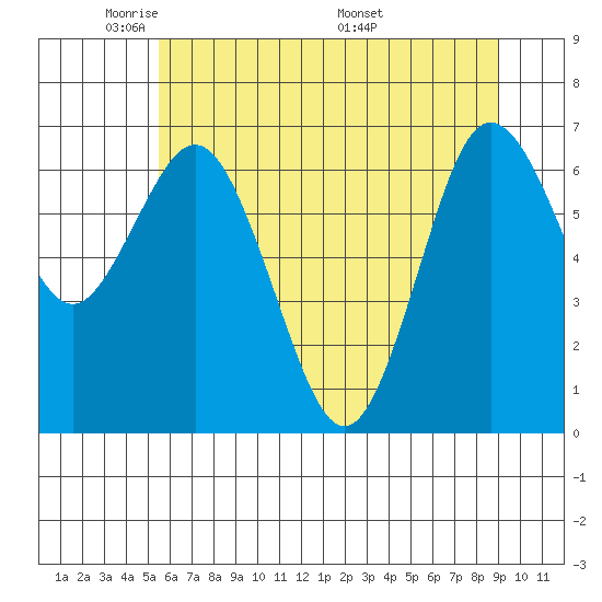 Rialto Beach tide chart for Monday, May 23, 2022