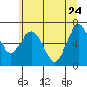 Rialto Beach tide chart for Tuesday, May 24, 2022
