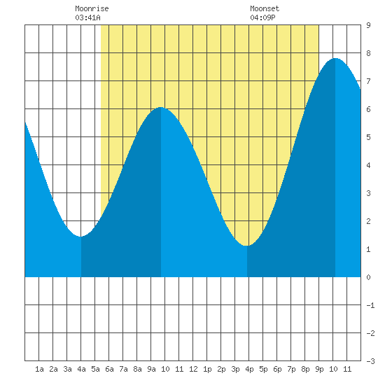 Rialto Beach tide chart for Wednesday, May 25, 2022
