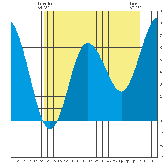 Rialto Beach tide chart for Saturday, May 28, 2022