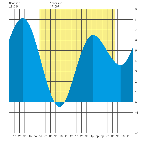Rialto Beach tide chart for Wednesday, May 4, 2022