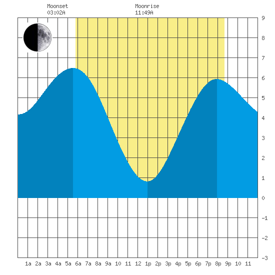 Rialto Beach tide chart for Sunday, May 8, 2022