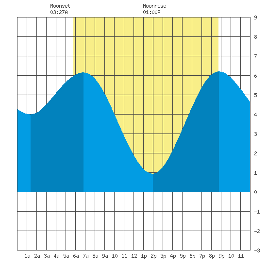 Rialto Beach tide chart for Monday, May 9, 2022