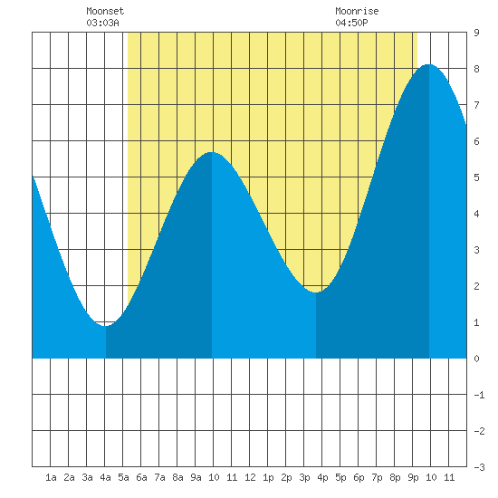 Rialto Beach tide chart for Friday, June 10, 2022