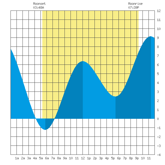 Rialto Beach tide chart for Sunday, June 12, 2022