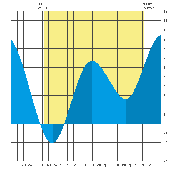 Rialto Beach tide chart for Monday, June 13, 2022