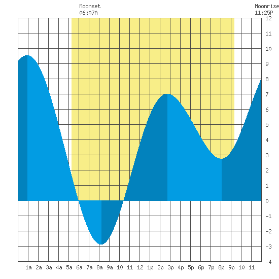 Rialto Beach tide chart for Wednesday, June 15, 2022