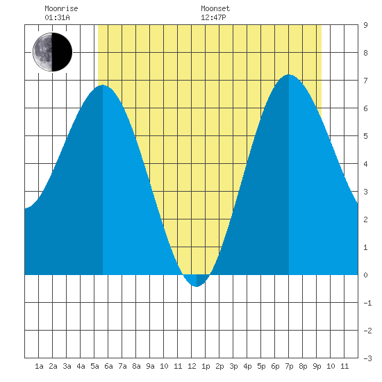 Rialto Beach tide chart for Monday, June 20, 2022