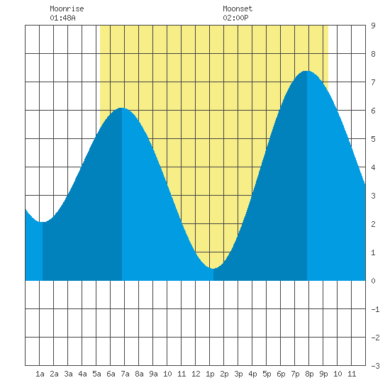 Rialto Beach tide chart for Tuesday, June 21, 2022