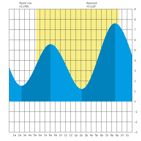 Rialto Beach tide chart for Wednesday, June 22, 2022