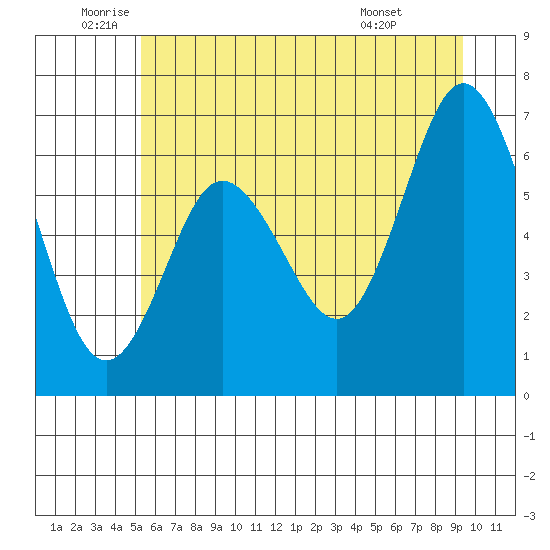 Rialto Beach tide chart for Thursday, June 23, 2022