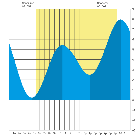 Rialto Beach tide chart for Friday, June 24, 2022