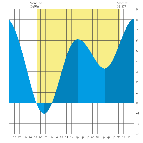 Rialto Beach tide chart for Monday, June 27, 2022