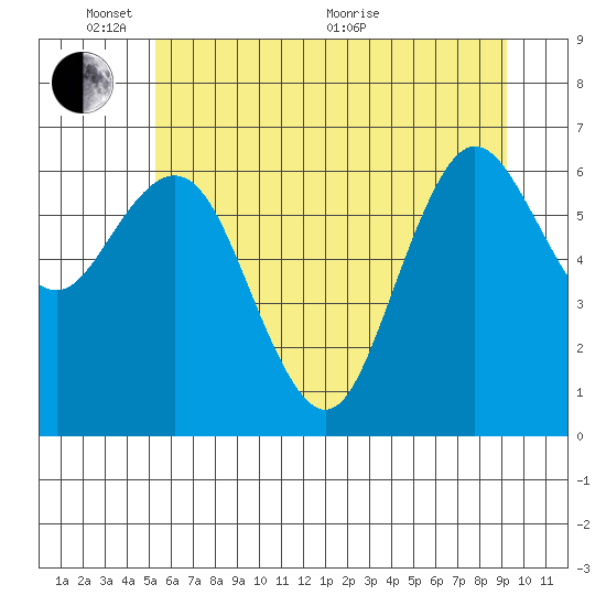 Rialto Beach tide chart for Tuesday, June 7, 2022