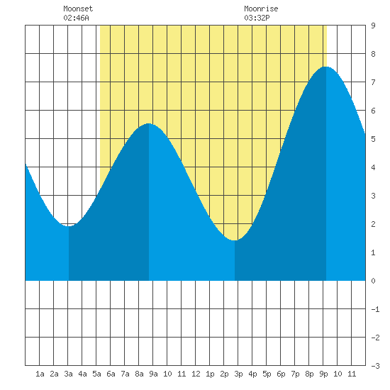 Rialto Beach tide chart for Thursday, June 9, 2022