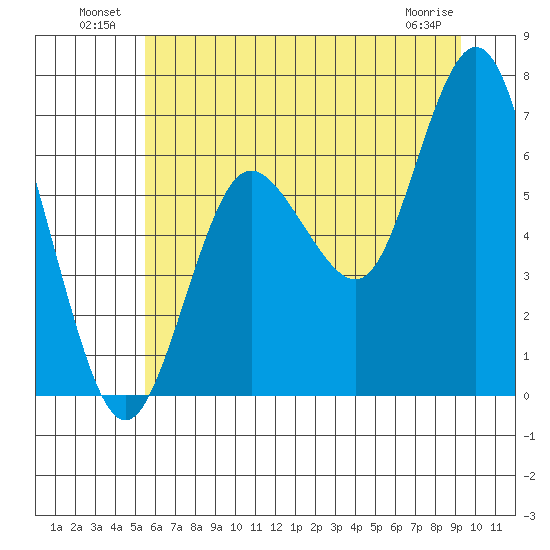 Rialto Beach tide chart for Sunday, July 10, 2022