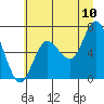 Rialto Beach tide chart for Sunday, July 10, 2022