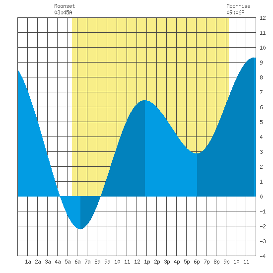 Rialto Beach tide chart for Tuesday, July 12, 2022