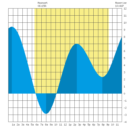 Rialto Beach tide chart for Thursday, July 14, 2022