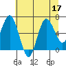 Rialto Beach tide chart for Sunday, July 17, 2022