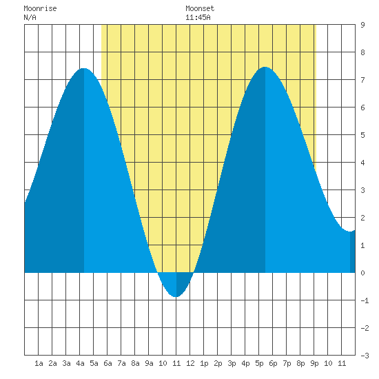 Rialto Beach tide chart for Monday, July 18, 2022