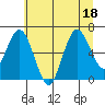 Rialto Beach tide chart for Monday, July 18, 2022