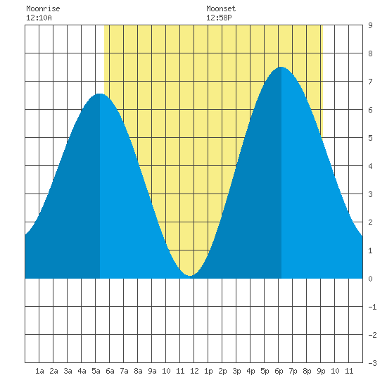 Rialto Beach tide chart for Tuesday, July 19, 2022