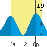 Rialto Beach tide chart for Tuesday, July 19, 2022