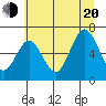 Rialto Beach tide chart for Wednesday, July 20, 2022