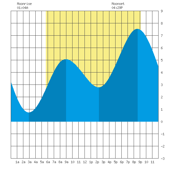 Rialto Beach tide chart for Friday, July 22, 2022