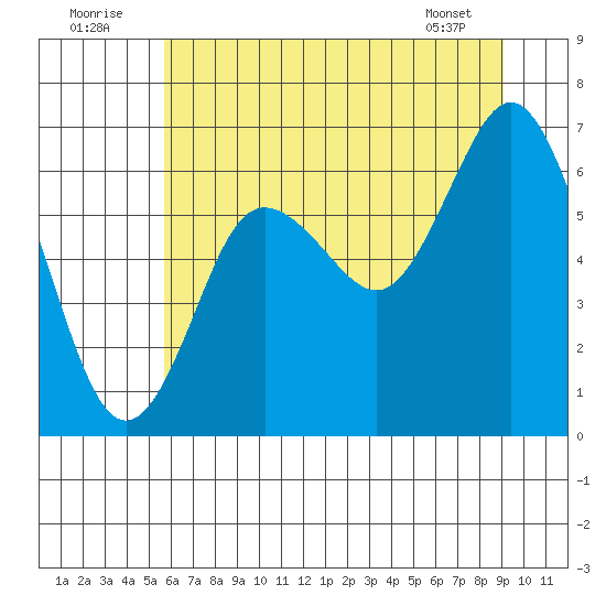 Rialto Beach tide chart for Saturday, July 23, 2022