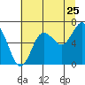 Rialto Beach tide chart for Monday, July 25, 2022