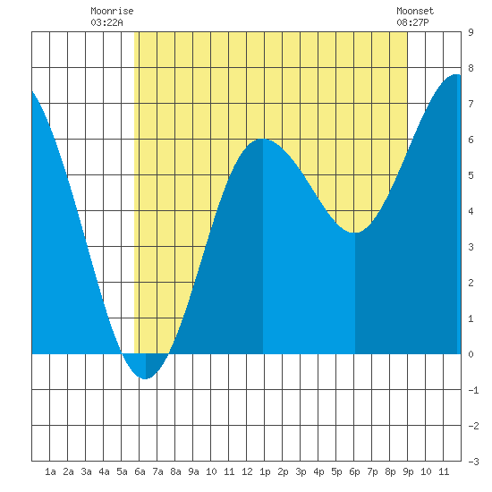 Rialto Beach tide chart for Tuesday, July 26, 2022
