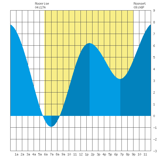 Rialto Beach tide chart for Wednesday, July 27, 2022