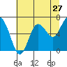 Rialto Beach tide chart for Wednesday, July 27, 2022