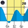 Rialto Beach tide chart for Thursday, July 28, 2022