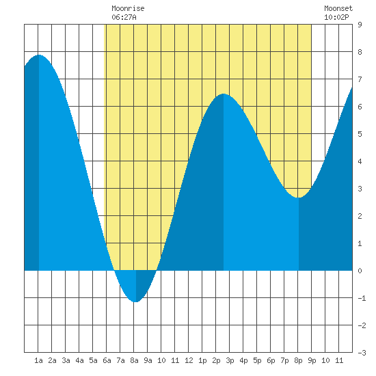 Rialto Beach tide chart for Friday, July 29, 2022