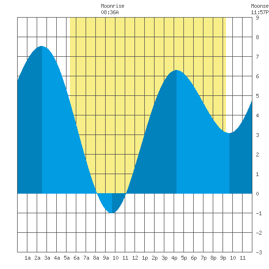 Rialto Beach tide chart for Saturday, July 2, 2022