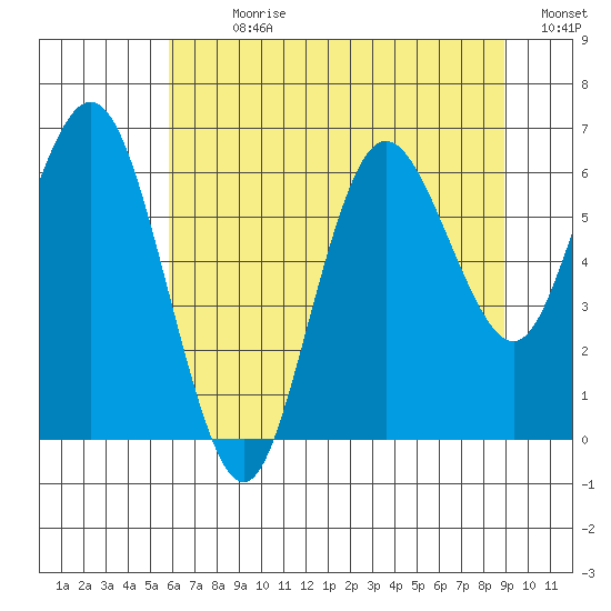 Rialto Beach tide chart for Sunday, July 31, 2022