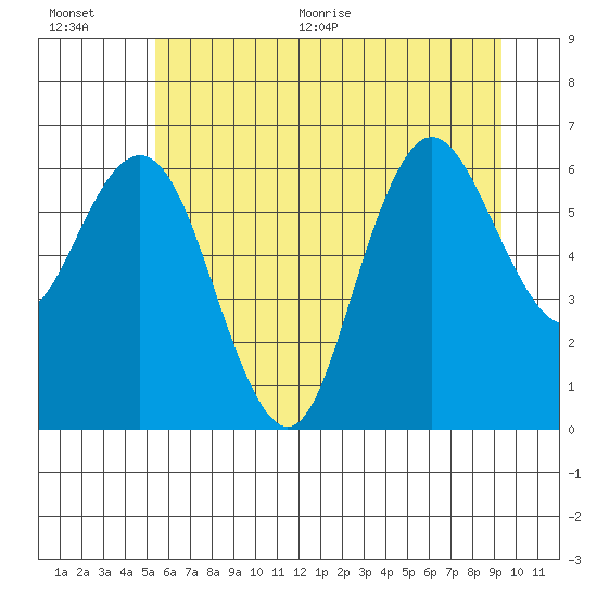 Rialto Beach tide chart for Tuesday, July 5, 2022