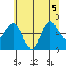 Rialto Beach tide chart for Tuesday, July 5, 2022