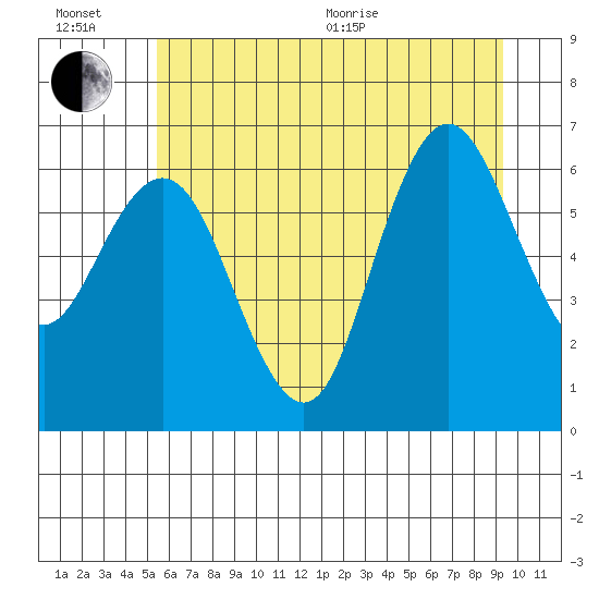 Rialto Beach tide chart for Wednesday, July 6, 2022