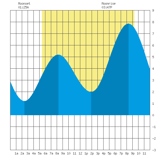 Rialto Beach tide chart for Friday, July 8, 2022
