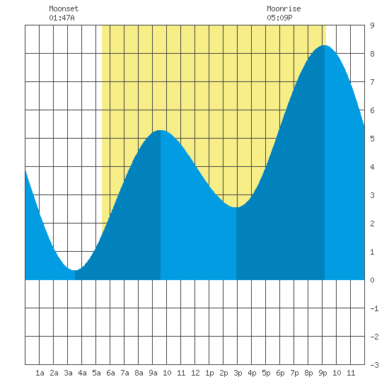 Rialto Beach tide chart for Saturday, July 9, 2022