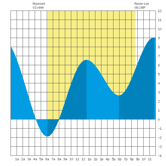 Rialto Beach tide chart for Wednesday, August 10, 2022