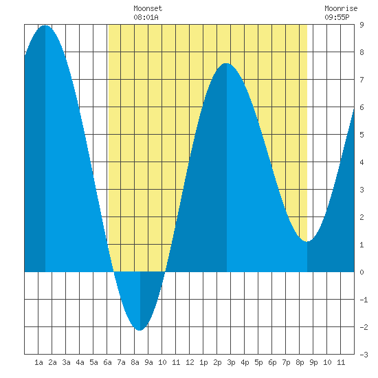 Rialto Beach tide chart for Saturday, August 13, 2022
