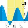 Rialto Beach tide chart for Saturday, August 13, 2022