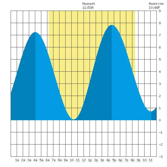 Rialto Beach tide chart for Tuesday, August 16, 2022
